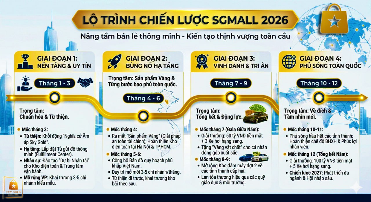 Sky Gold Mall Company’s 2026 Time Strategic Plan
